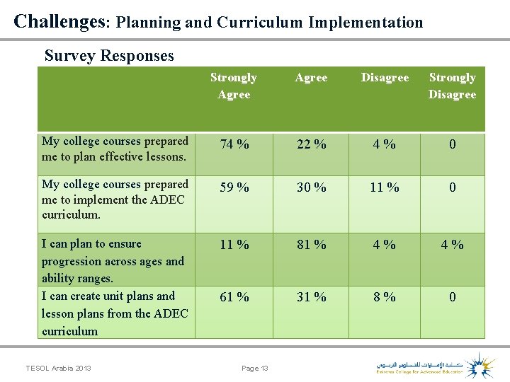 Challenges: Planning and Curriculum Implementation Survey Responses Strongly Agree Disagree Strongly Disagree My college