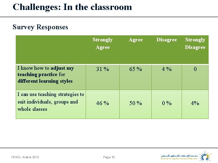 Challenges: In the classroom Survey Responses I know how to adjust my teaching practice
