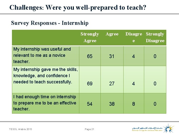Challenges: Were you well-prepared to teach? Survey Responses - Internship My internship was useful