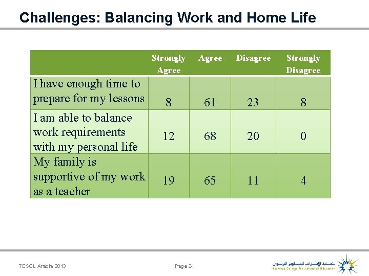 Challenges: Balancing Work and Home Life I have enough time to prepare for my