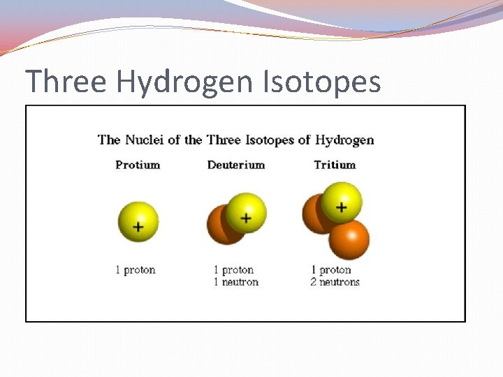 Three Hydrogen Isotopes 