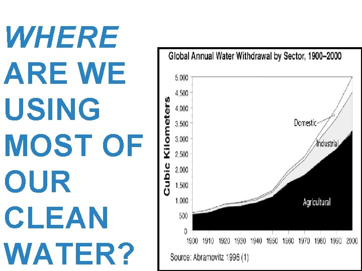 WHERE ARE WE USING MOST OF OUR CLEAN WATER? 