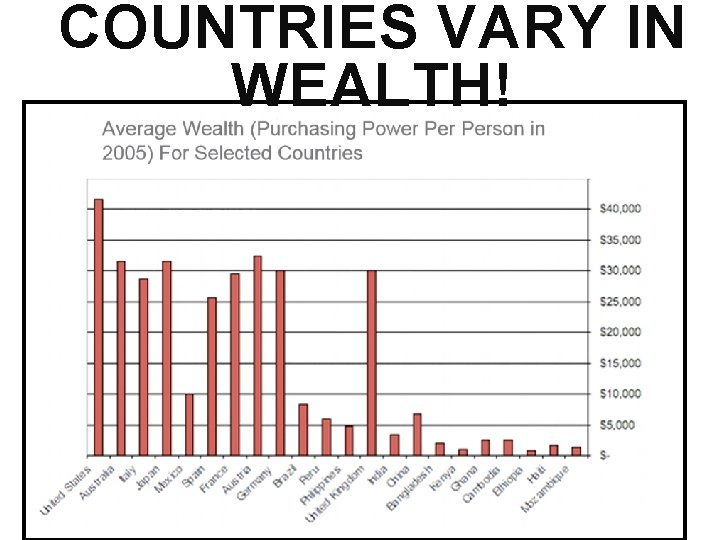 COUNTRIES VARY IN WEALTH! 