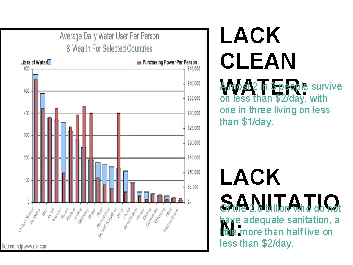 LACK CLEAN Almost 2 in 3 people survive WATER: on less than $2/day, with