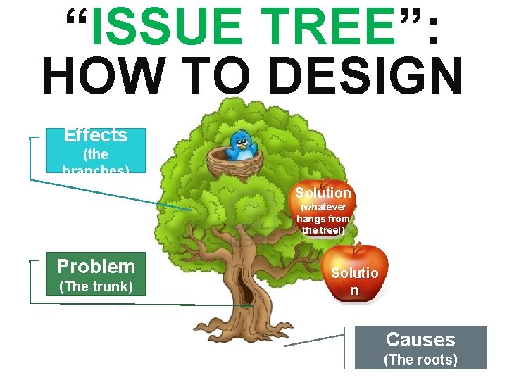 “ISSUE TREE”: HOW TO DESIGN Effects (the branches) Solution (whatever hangs from the tree!)