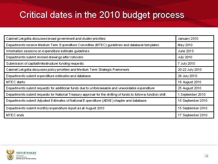 Critical dates in the 2010 budget process Cabinet Lekgotla discusses broad government and cluster