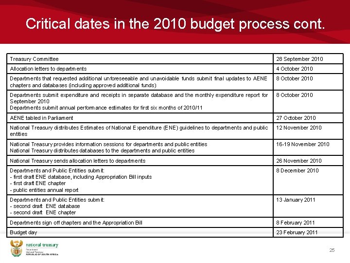 Critical dates in the 2010 budget process cont. Treasury Committee 28 September 2010 Allocation