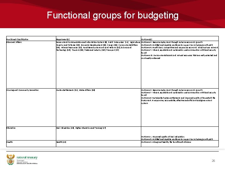 Functional groups for budgeting Functional Classification Economic Affairs Department(s) Government Communication and Information System