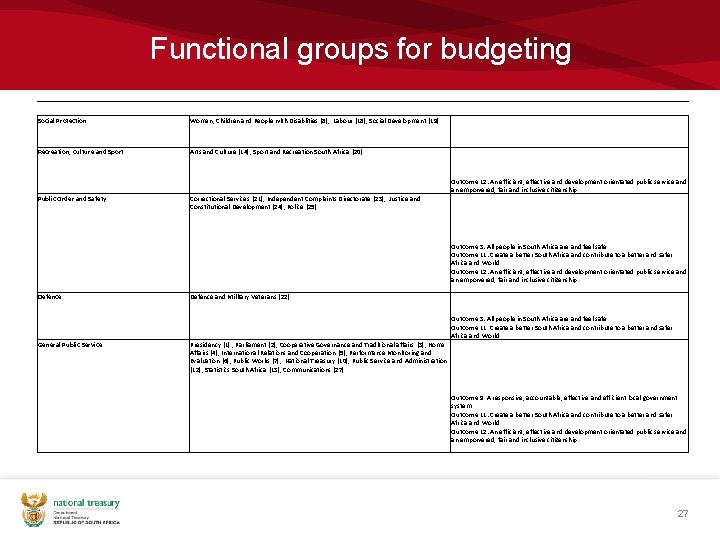 Functional groups for budgeting Social Protection Women, Children and People with Disablities [8], Labour