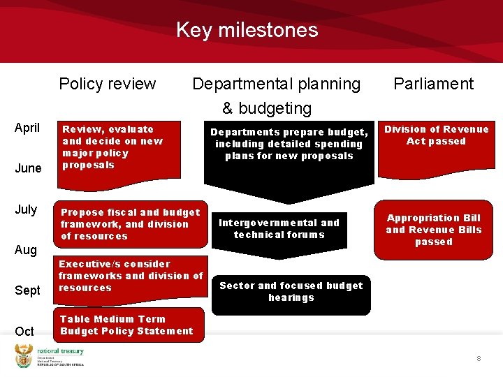 Key milestones Policy review April June July Aug Departmental planning & budgeting Review, evaluate