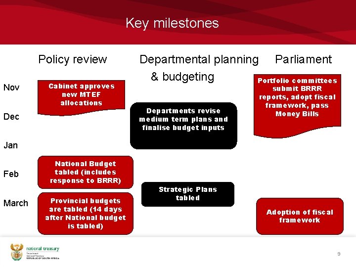 Key milestones Policy review Nov Cabinet approves new MTEF allocations Dec Jan Feb March