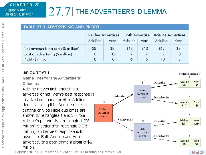 27. 7 THE ADVERTISERS’ DILEMMA Economics: Principles, Applications, and Tools O’Sullivan, Sheffrin, Perez 6/e.