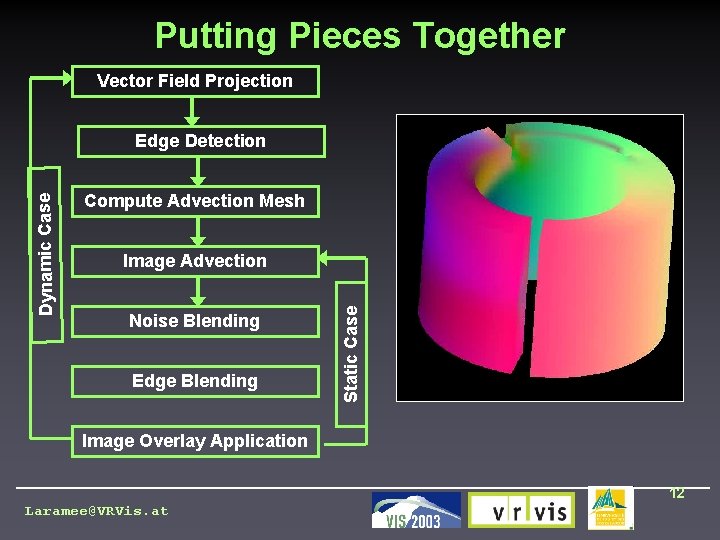 Putting Pieces Together Vector Field Projection Compute Advection Mesh Image Advection Noise Blending Edge