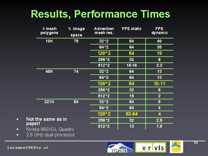 Results, Performance Times # mesh polygons 10 K 48 K 221 K § §