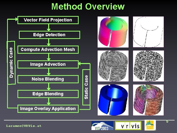 Method Overview Vector Field Projection Compute Advection Mesh Image Advection Noise Blending Edge Blending