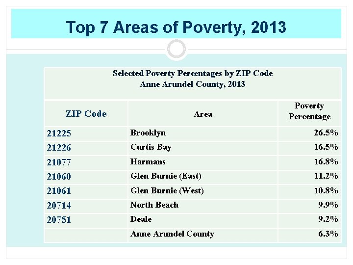 Top 7 Areas of Poverty, 2013 Selected Poverty Percentages by ZIP Code Anne Arundel