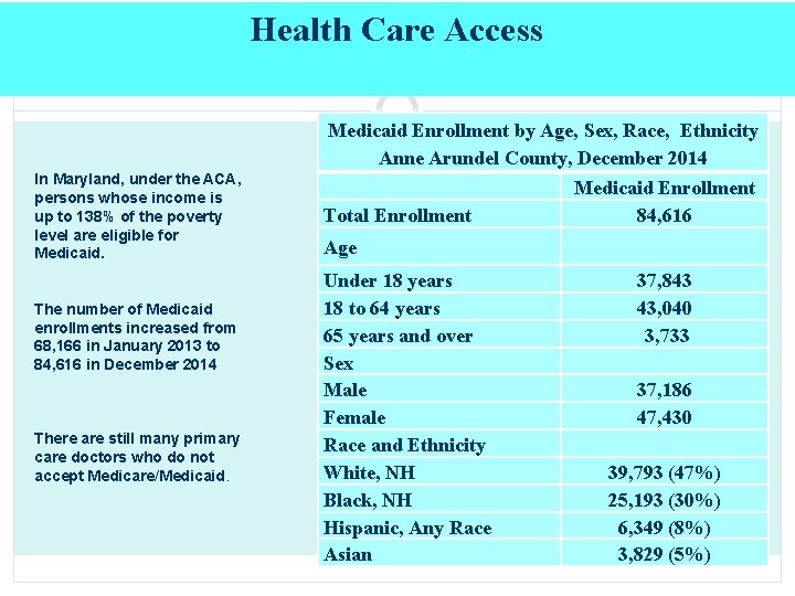 Health Care Access Medicaid Enrollment by Age, Sex, Race, Ethnicity Anne Arundel County, December