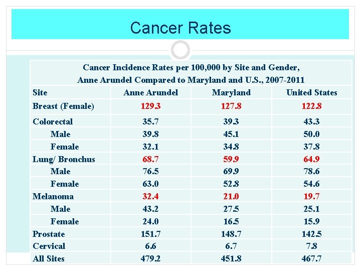 Cancer Rates Site Cancer Incidence Rates per 100, 000 by Site and Gender, Anne