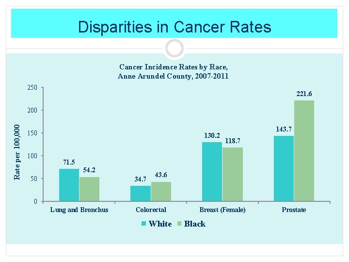 Disparities in Cancer Rates Cancer Incidence Rates by Race, Anne Arundel County, 2007 -2011