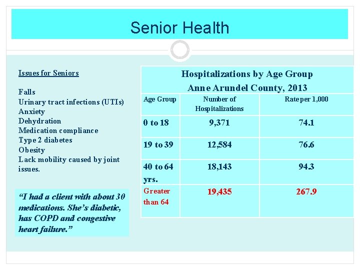 Senior Health Hospitalizations by Age Group Anne Arundel County, 2013 Issues for Seniors Falls