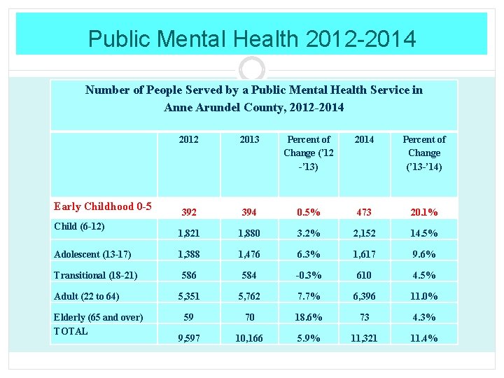 Public Mental Health 2012 -2014 Number of People Served by a Public Mental Health