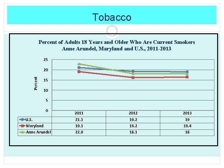 Tobacco Percent of Adults 18 Years and Older Who Are Current Smokers Anne Arundel,