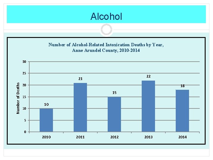 Alcohol Number of Alcohol-Related Intoxication Deaths by Year, Anne Arundel County, 2010 -2014 30