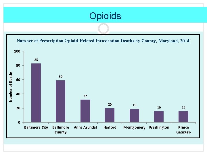 Opioids Number of Prescription Opioid-Related Intoxication Deaths by County, Maryland, 2014 100 83 Number