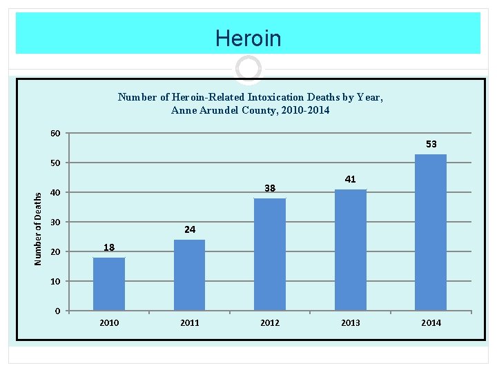 Heroin Number of Heroin-Related Intoxication Deaths by Year, Anne Arundel County, 2010 -2014 60