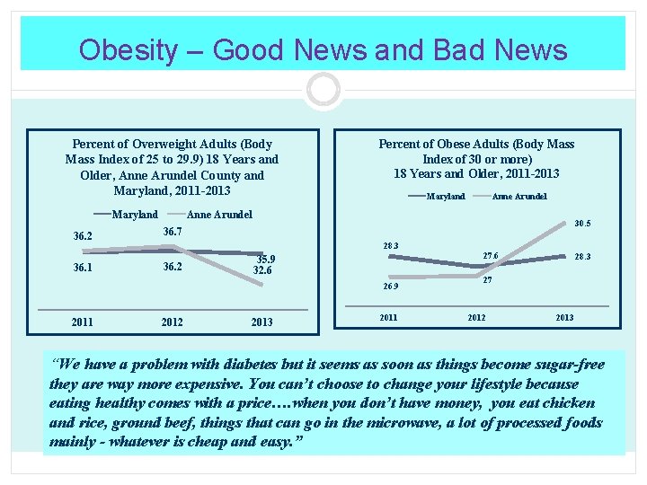 Obesity – Good News and Bad News Percent of Overweight Adults (Body Mass Index