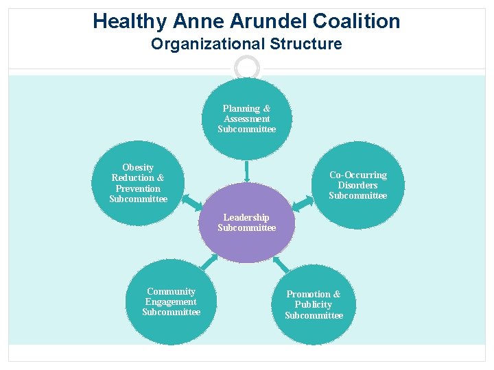 Healthy Anne Arundel Coalition Organizational Structure Planning & Assessment Subcommittee Obesity Reduction & Prevention