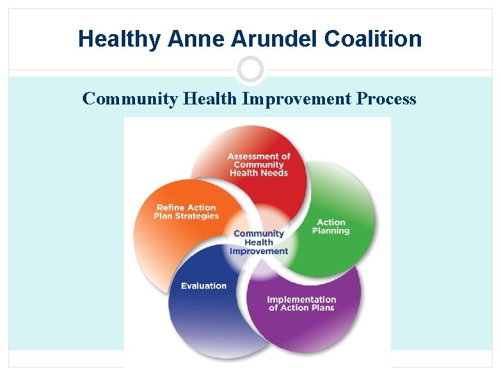 Healthy Anne Arundel Coalition Community Health Improvement Process 