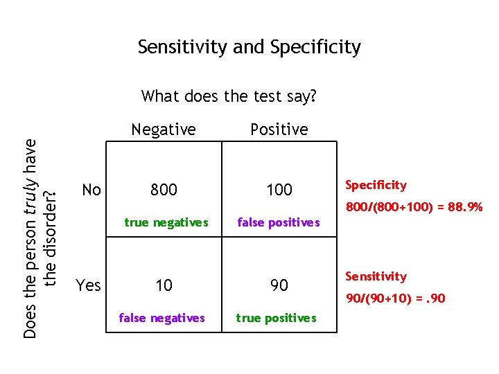 Sensitivity and Specificity Does the person truly have the disorder? What does the test