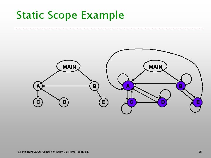 Static Scope Example MAIN A C MAIN B D Copyright © 2006 Addison-Wesley. All