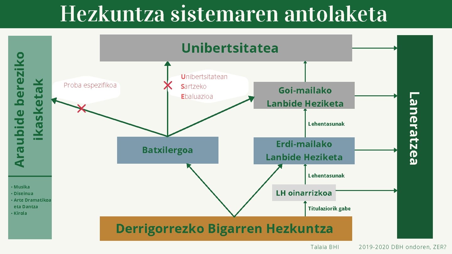 Unibertsitatea Proba espezifikoa Unibertsitatean Sartzeko Ebaluazioa Goi-mailako Lanbide Heziketa Lehentasunak Batxilergoa Erdi-mailako Lanbide Heziketa