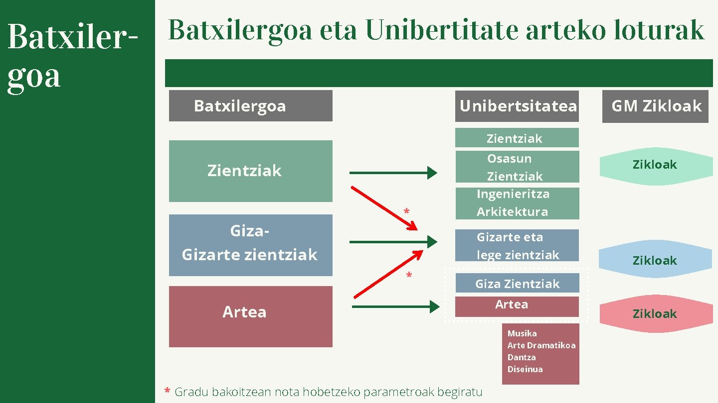 Batxilergoa eta Unibertitate arteko loturak Batxilergoa Unibertsitatea GM Zikloak Zientziak Osasun Zientziak Giza- Zientziak