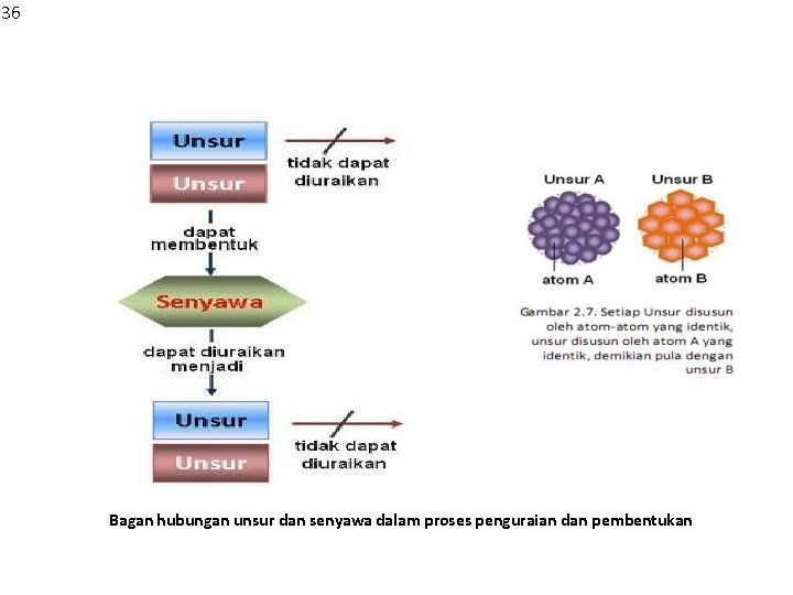 36 Bagan hubungan unsur dan senyawa dalam proses penguraian dan pembentukan 
