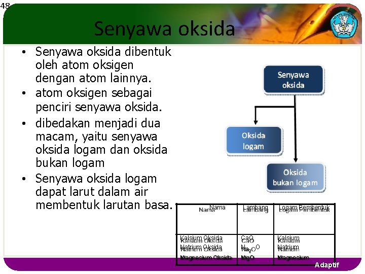 48 Senyawa oksida • Senyawa oksida dibentuk oleh atom oksigen dengan atom lainnya. •