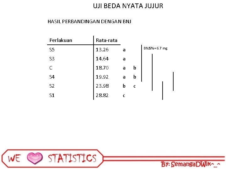 UJI BEDA NYATA JUJUR HASIL PERBANDINGAN DENGAN BNJ Perlakuan Rata-rata S 5 13. 26 UJI BEDA NYATA JUJUR HASIL PERBANDINGAN DENGAN BNJ Perlakuan Rata-rata S 5 13. 26