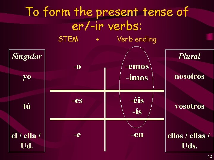 To form the present tense of er/-ir verbs: STEM Singular -o yo tú él