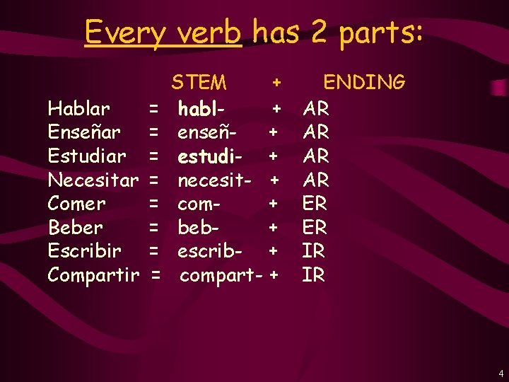 Every verb has 2 parts: Hablar Enseñar Estudiar Necesitar Comer Beber Escribir Compartir =