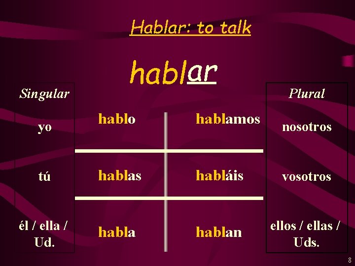 Hablar: to talk Singular yo tú él / ella / Ud. habl ar Plural