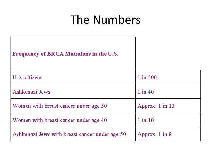 The Numbers Frequency of BRCA Mutations in the U. S. citizens 1 in 500