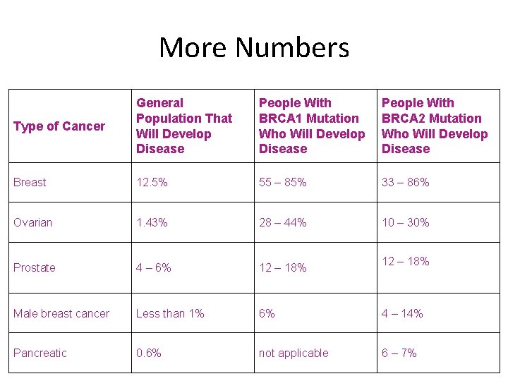 More Numbers Type of Cancer General Population That Will Develop Disease People With BRCA