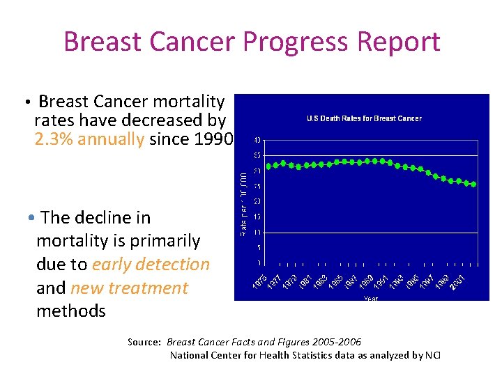 Breast Cancer Progress Report • Breast Cancer mortality rates have decreased by 2. 3%