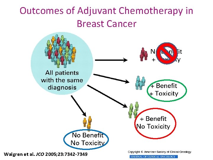 Outcomes of Adjuvant Chemotherapy in Breast Cancer Walgren et al. JCO 2005; 23: 7342
