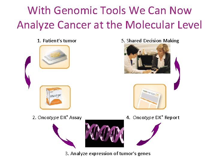 With Genomic Tools We Can Now Analyze Cancer at the Molecular Level 1. Patient’s