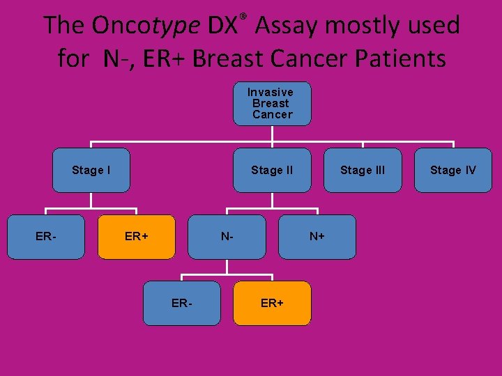 The Oncotype DX® Assay mostly used for N-, ER+ Breast Cancer Patients Invasive Breast
