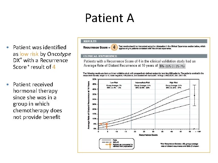 Patient A • Patient was identified as low risk by Oncotype DX® with a