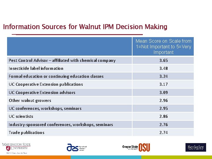 Information Sources for Walnut IPM Decision Making Mean Score on Scale from 1=Not Important
